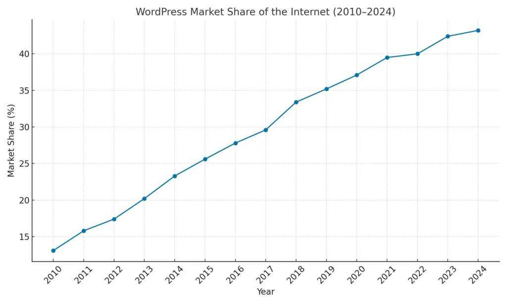 Wordpress market share 2010 2024